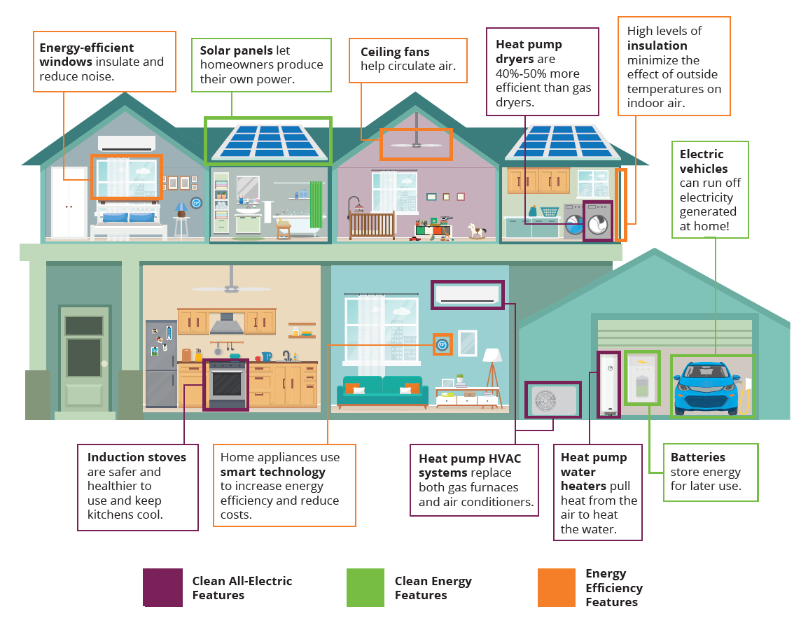 Whole home electrification illustration showing electric appliances and systems